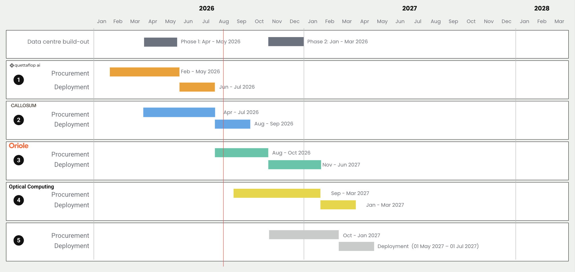 Programme Timeline